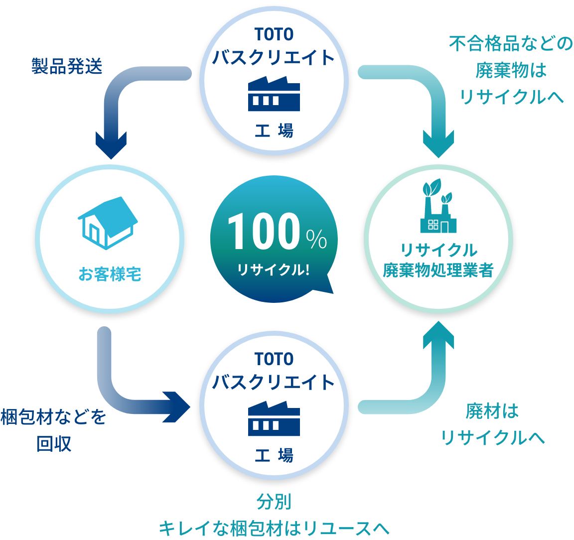 100%リサイクル