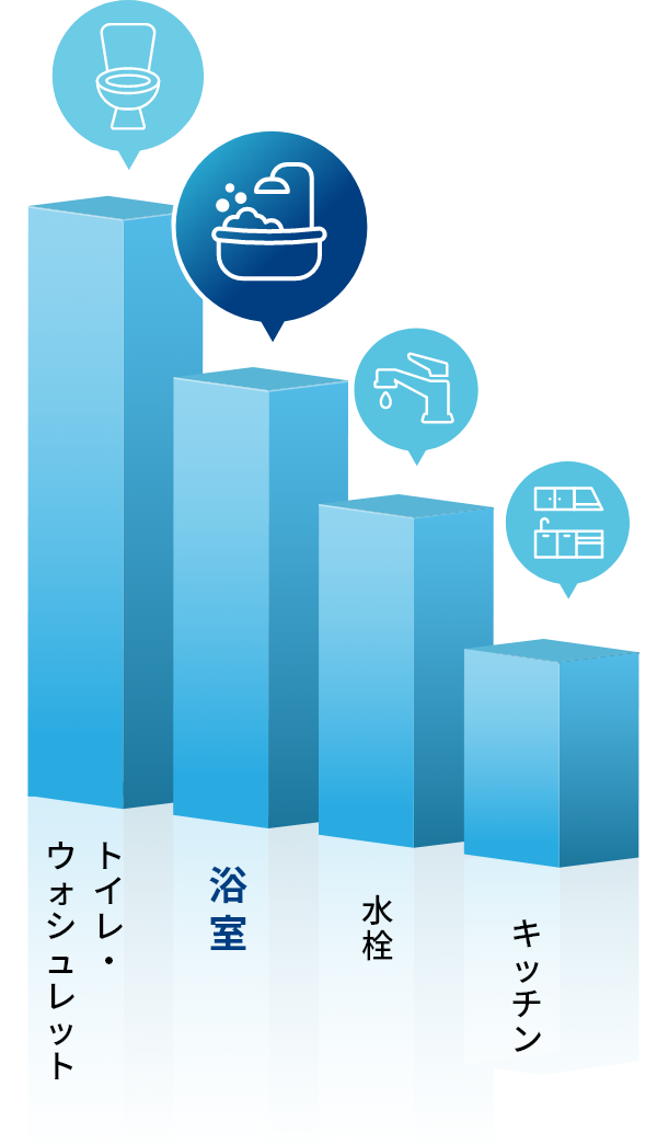 「浴室事業」の売上高